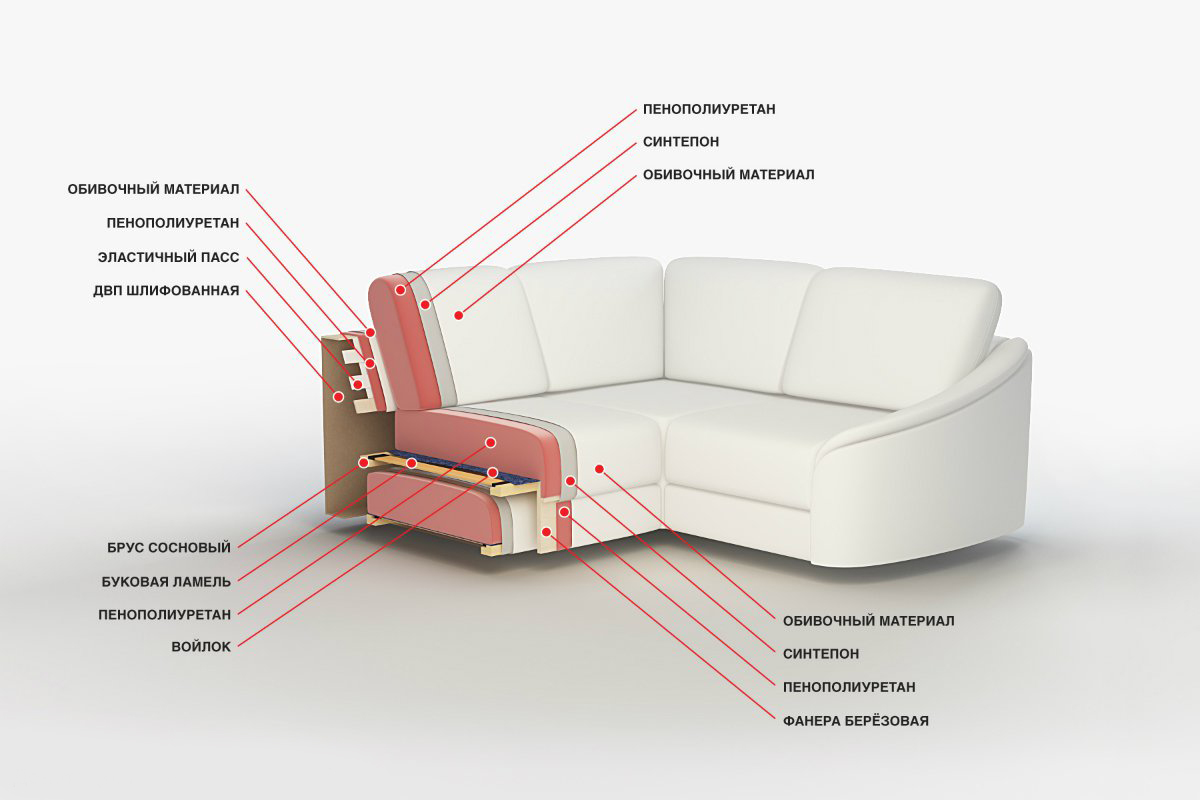 Строение мягкой мебели