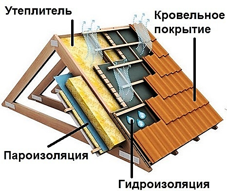Penebatan loteng dari dalam jika bumbung sudah ditutup 