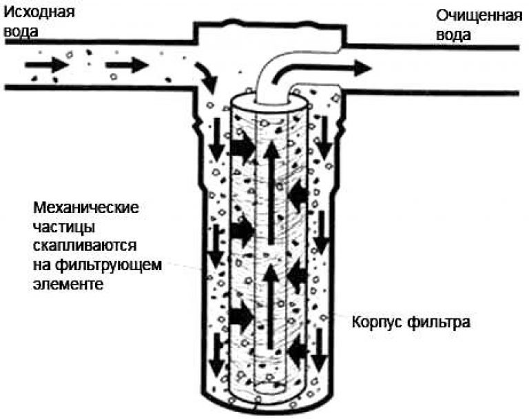 Фильтр поступающей воды. Схема магистрального фильтра для очистки воды. Механический фильтр для очистки воды схема. Магистральный фильтр для воды схема установки. Принцип работы фильтра для воды.